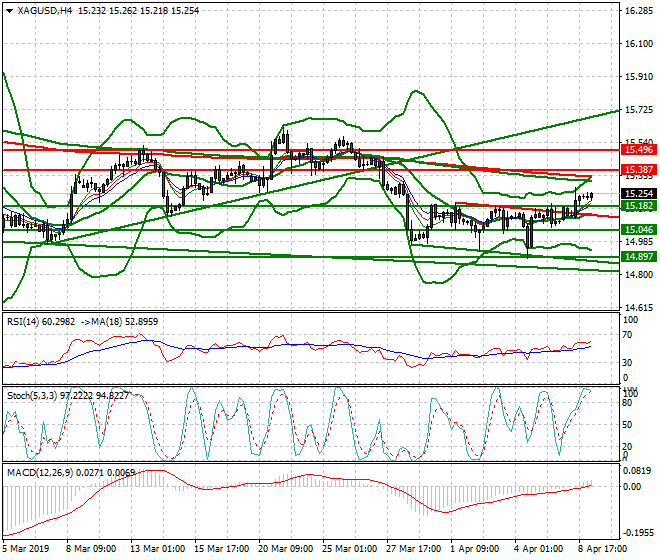 Silver Intra-day Analysis 09 April 2019