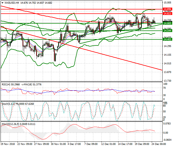 Silver Evening Analysis 24 Dec 2018
