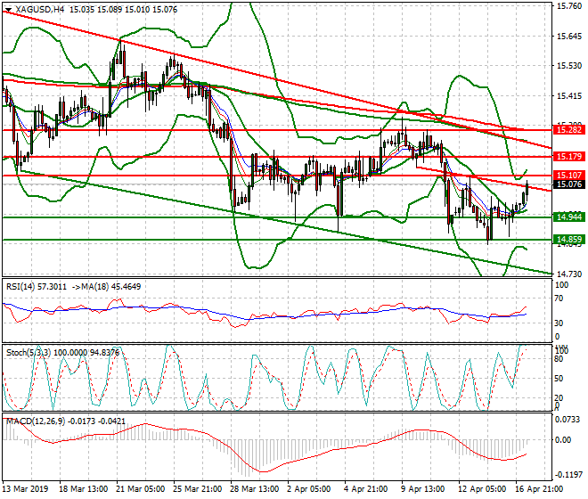 Silver Mid-day Analysis 17 April 2019