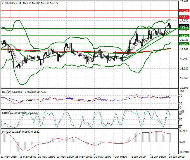 Silver Intra-day Analysis 14 June 2018