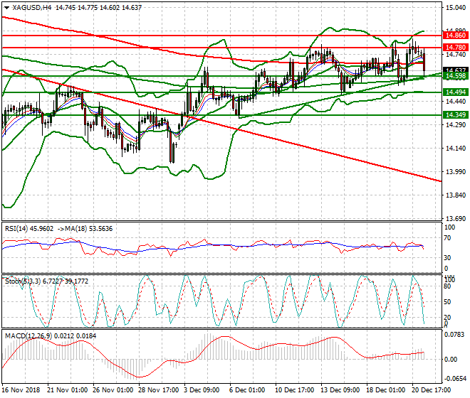 Silver Evening Analysis 21 Dec 2018