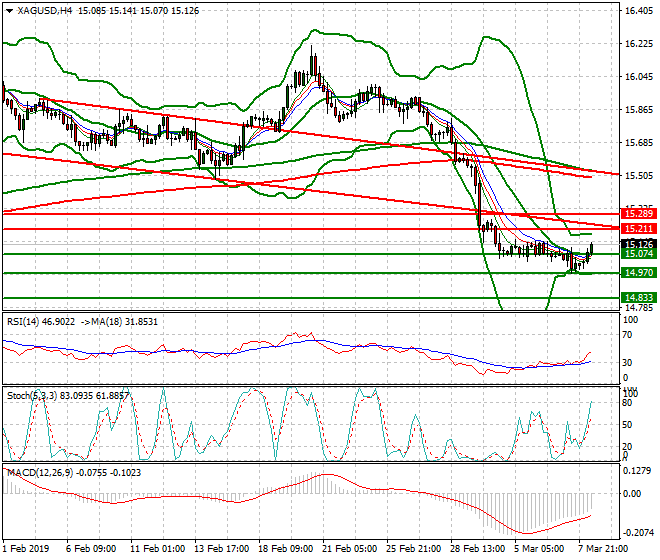 Silver Mid-day Analysis 08 March 2019