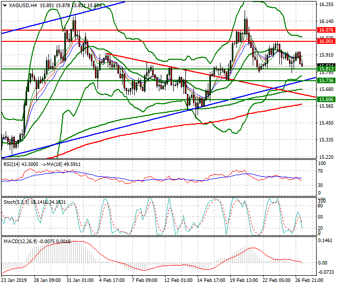 Silver Mid-day Analysis 27 Feb 2019
