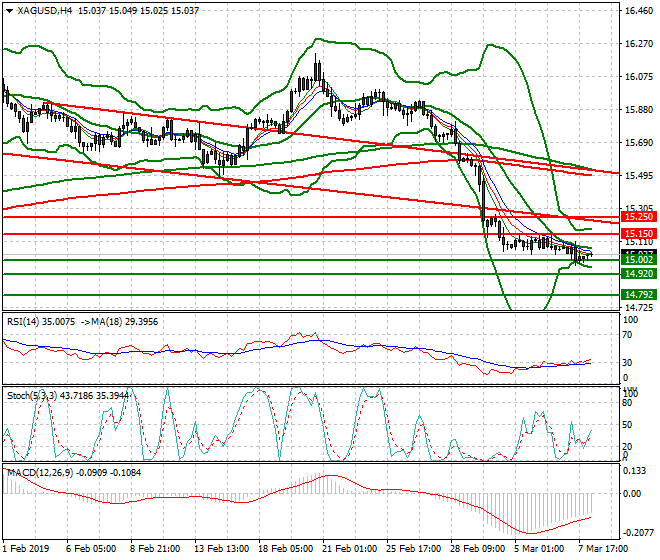Silver Intra-day Analysis 08 March 2019