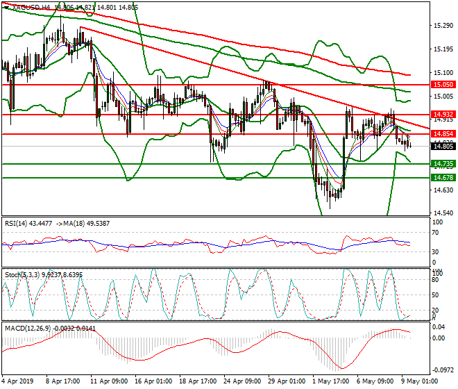 Silver Evening Analysis 09 May 2019