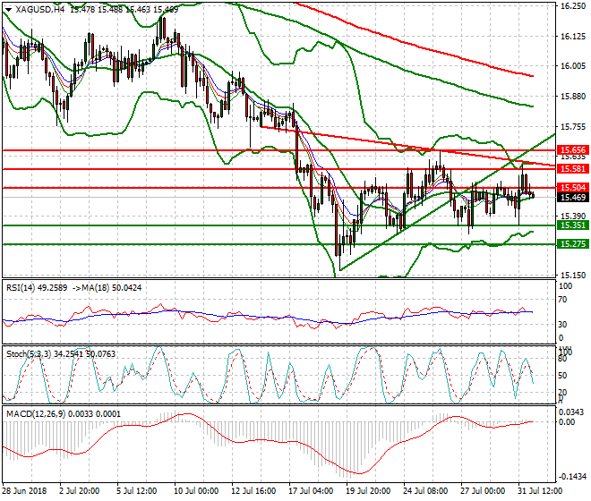 Silver Intra-day Analysis 01 Aug 2018