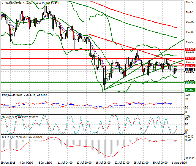 Silver Mid-day Analysis 02 Aug 2018