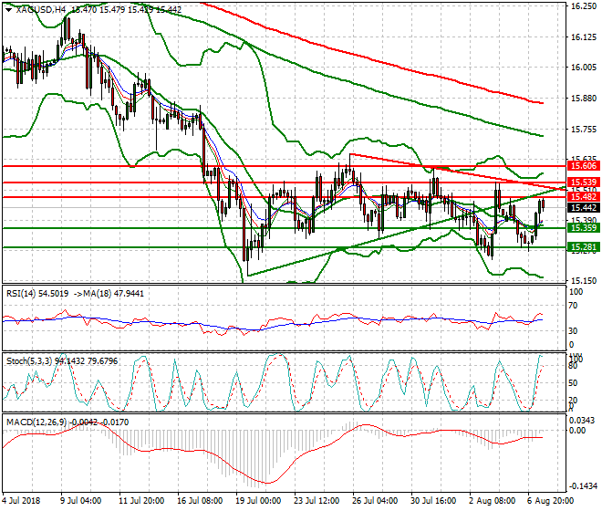 Silver Evening Analysis 07 Aug 2018