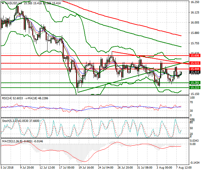 Silver Intra-day Analysis 08 Aug 2018