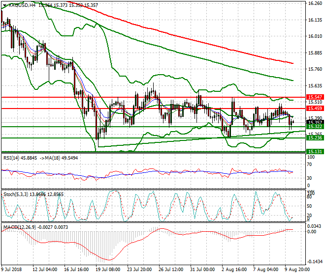 Silver Evening Analysis 10 Aug 2018