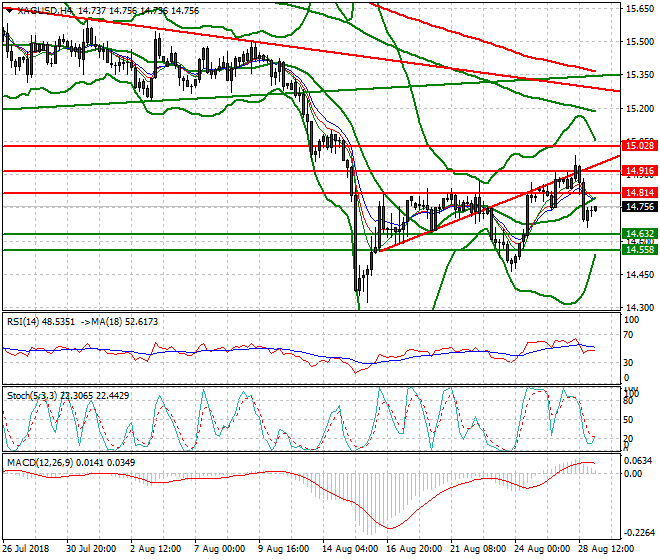 Silver Intra-day Analysis 29 Aug 2018