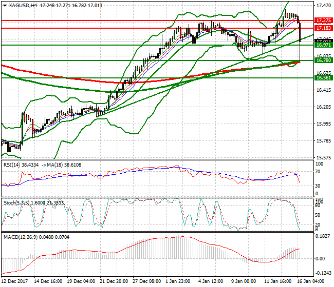 Silver Mid-day Analysis 16 Jan 2018