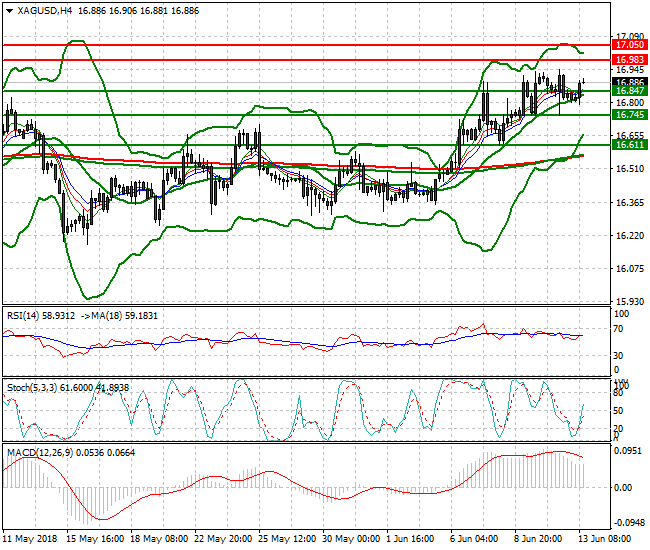 Silver Evening Analysis 13 June 2018