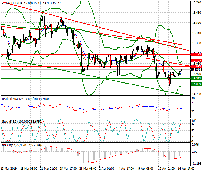Silver Intra-day Analysis 17 April 2019