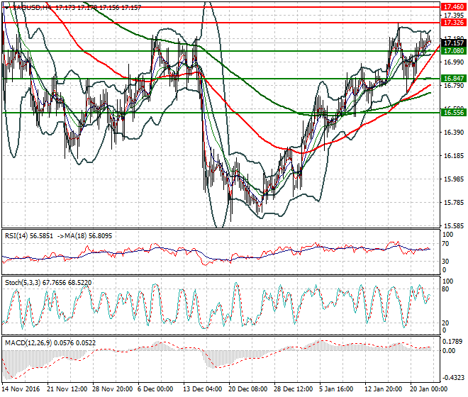 Silver Intra-day Analysis 24 January 2017