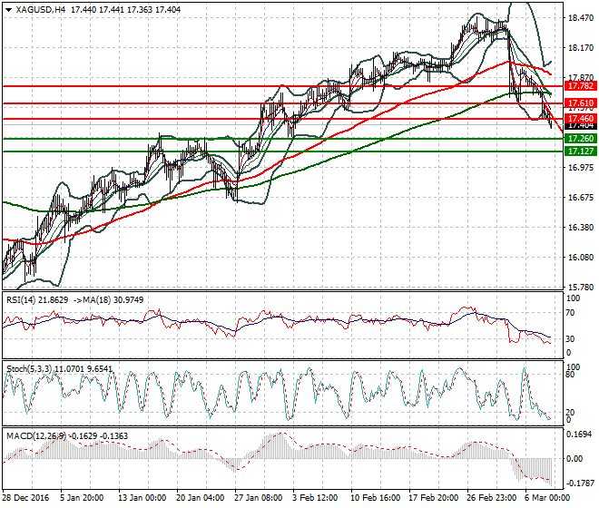 Silver Evening Analysis 08 March  2017
