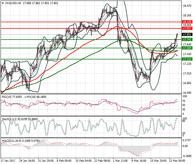 Silver Intra-day Analysis 27 March  2017