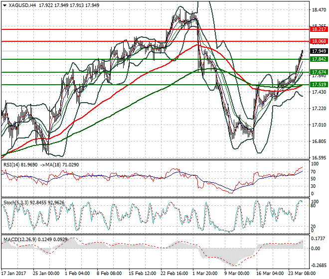 Silver Evening Analysis 27 March  2017