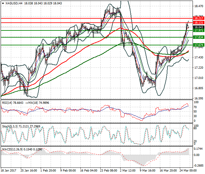 Silver Intra-day Analysis 28 March  2017
