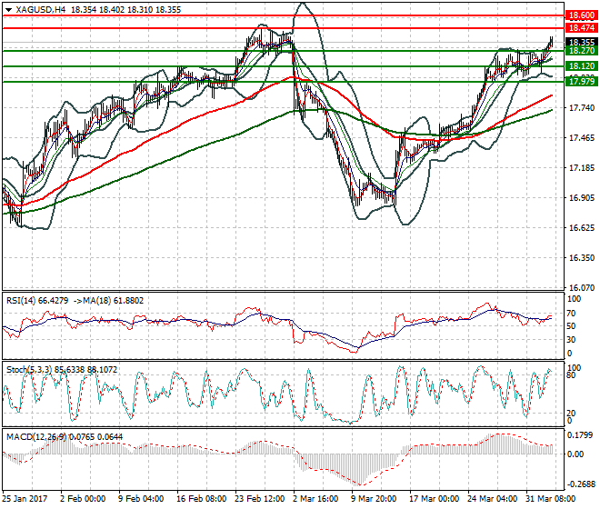 Silver Evening Analysis 04 April 2017
