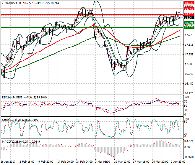 Silver Intra-day Analysis 05 April 2017
