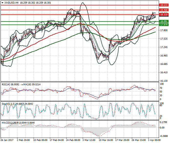 Silver Intra-day Analysis 05 April 2017