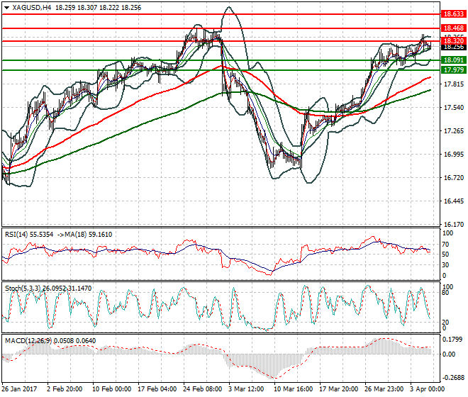 Silver Evening Analysis 05 April 2017