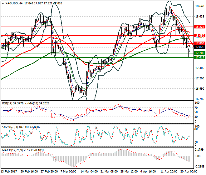 Silver Intra-day Analysis 24 April 2017
