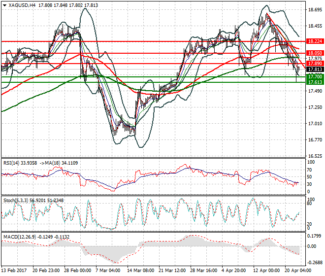 Silver Mid-day Analysis 24 April 2017
