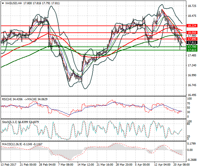 Silver Evening Analysis 24 April 2017