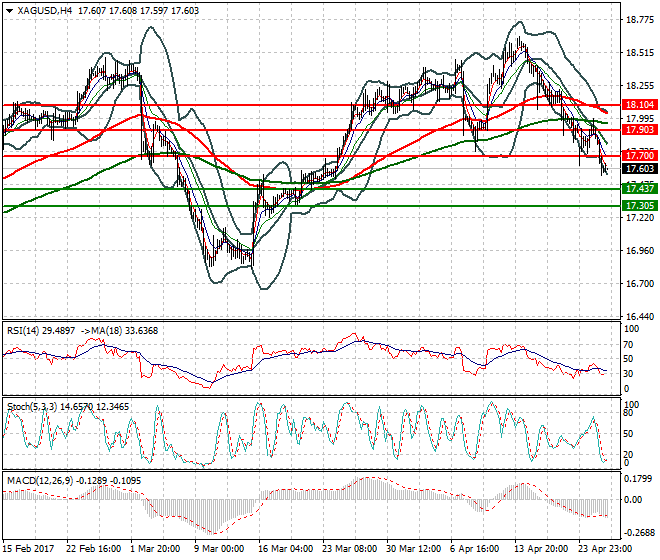 Silver Intra-day Analysis 26 April 2017