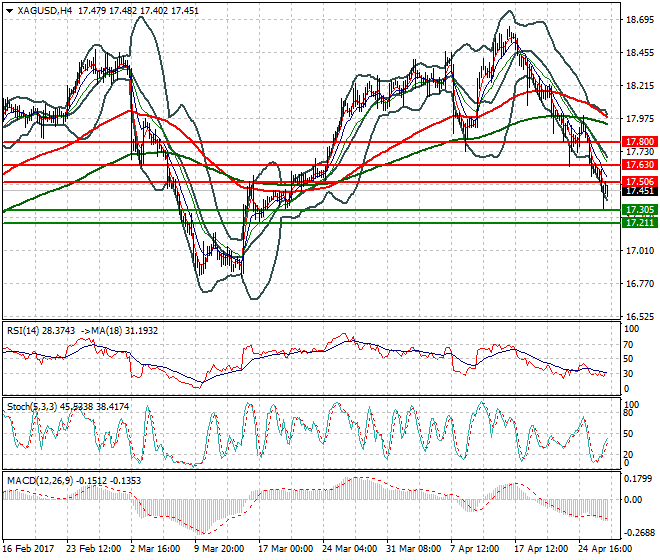Silver Intra-day Analysis 27 April 2017