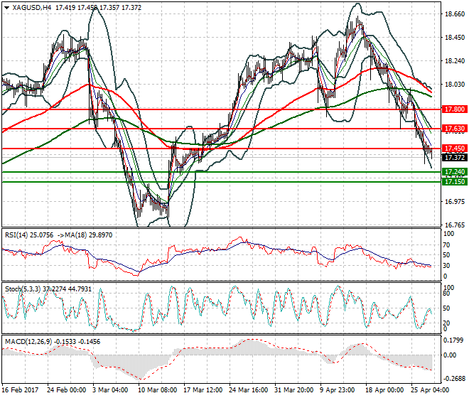 Silver Evening Analysis 27 April 2017