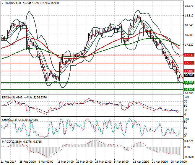 Silver Mid-day Analysis 02 May 2017