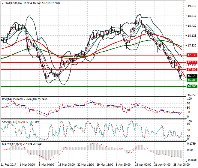 Silver Evening Analysis 02 May 2017