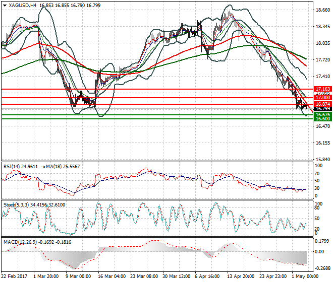 Silver Mid-day Analysis 03 May 2017