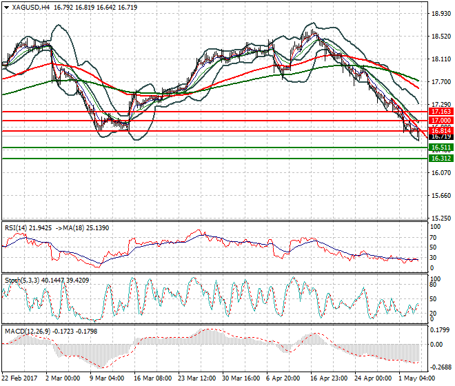 Silver Evening Analysis 03 May 2017
