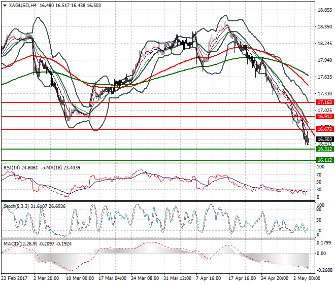 Silver Mid-day Analysis 04 May 2017