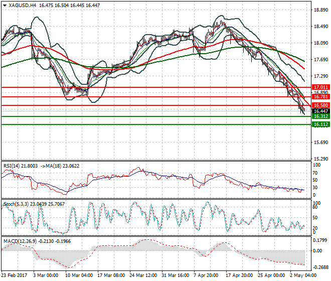 Silver Evening Analysis 04 May 2017