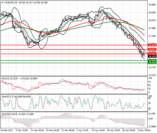 Silver Evening Analysis 05 May 2017