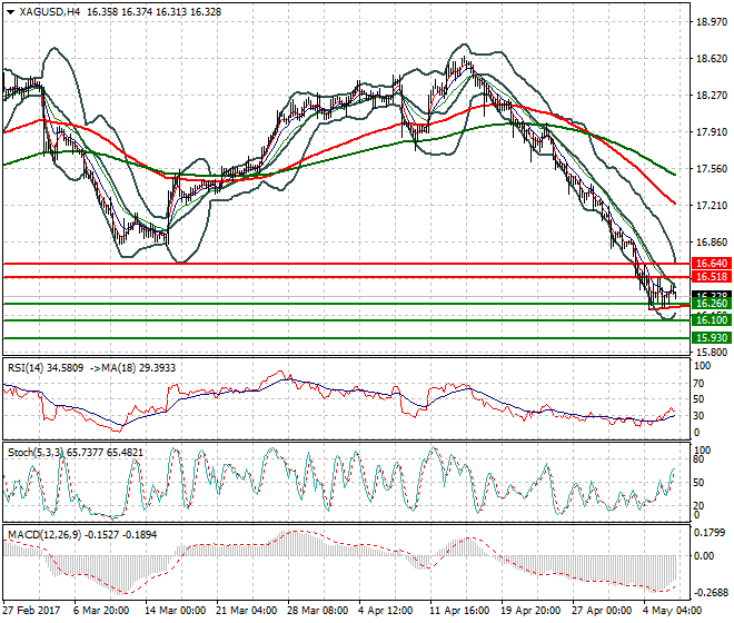 Silver Mid-day Analysis 08 May 2017