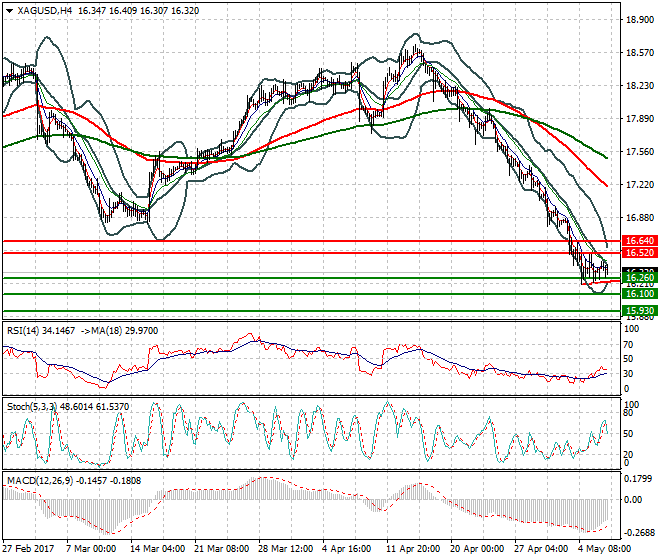 Silver Evening Analysis 08 May 2017