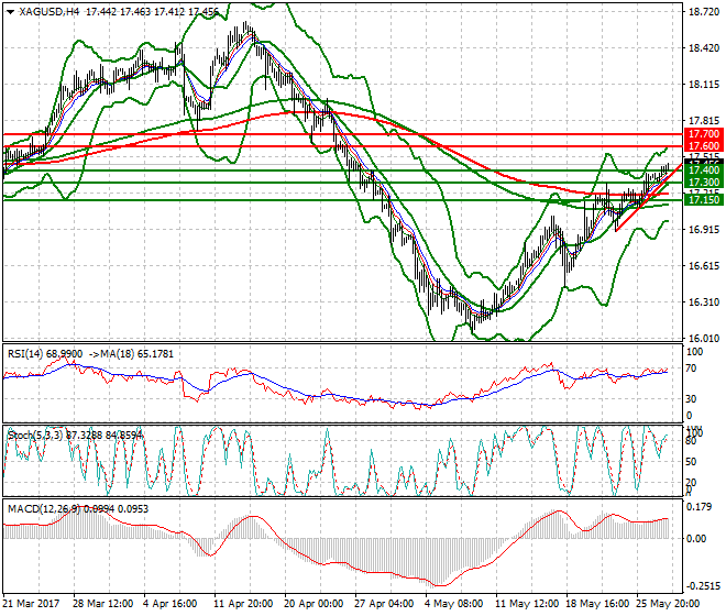 Silver Mid-day Analysis 30 May 2017