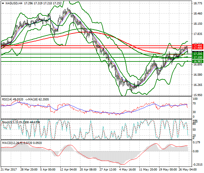 Silver Evening Analysis 30 May 2017