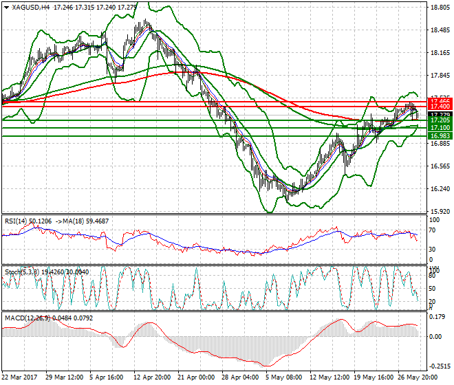Silver Mid-day Analysis 31 May 2017
