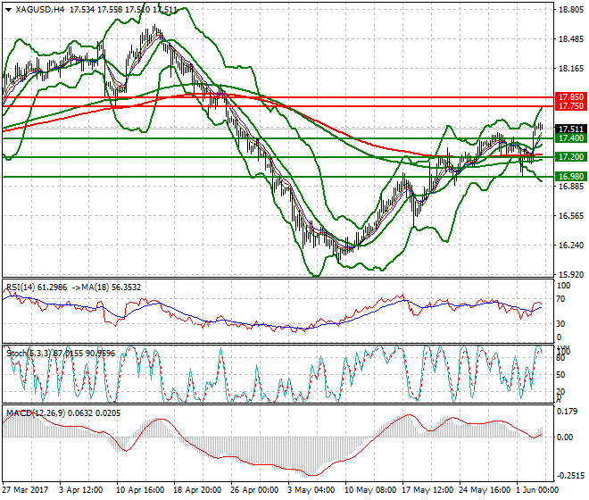 Silver Mid-day Analysis 05 June 2017