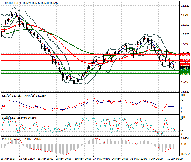 Silver Mid-day Analysis 19 June 2017