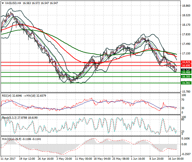 Silver Intra-day Analysis 20 June 2017