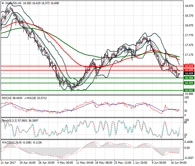 Silver Mid-day Analysis 20 June 2017