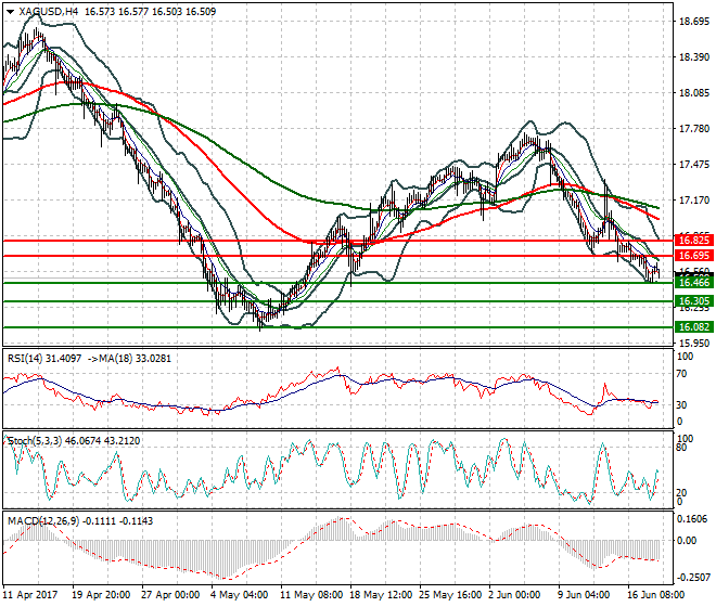 Silver Evening Analysis 20 June 2017